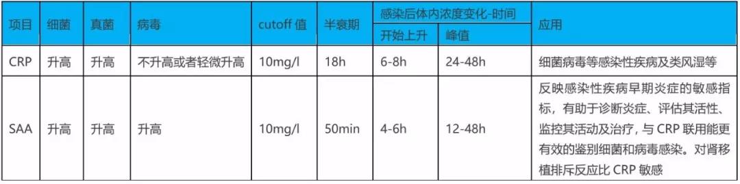 SAA在細(xì)菌、病毒感染時(shí)都升高