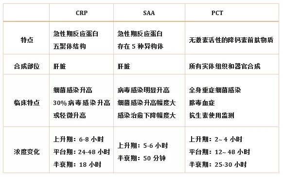 炎癥檢測中的CRP、SAA和PCT三者有什么區(qū)別？