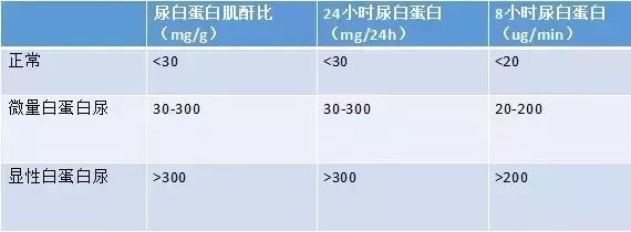 臨床目前最常用尿蛋白肌酐比來反應(yīng)尿微量白蛋白的水平