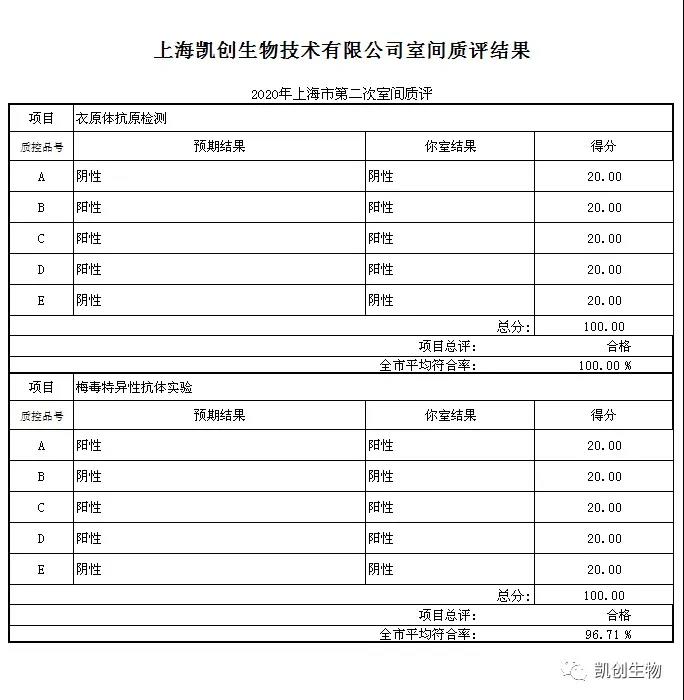 喜報|凱創(chuàng)生物滿分通過2020上海第二次室間質(zhì)評