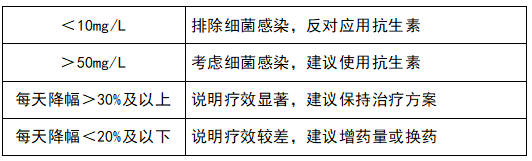 監(jiān)測(cè)治療效果，指導(dǎo)抗生素應(yīng)用