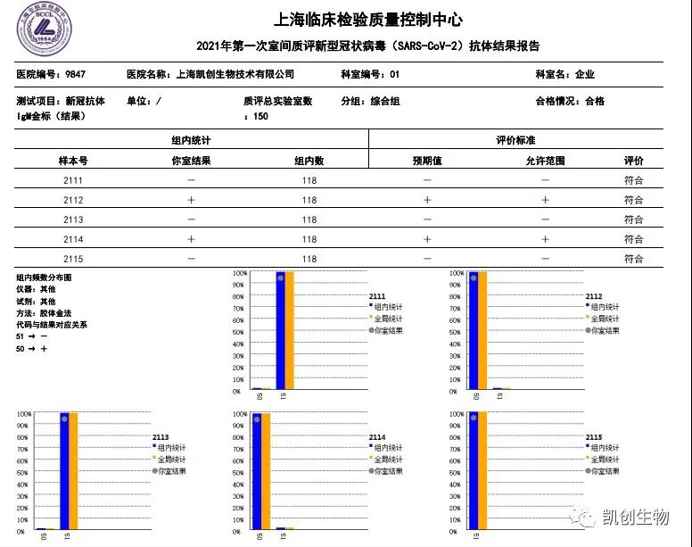 凱創(chuàng)生物各項目合格通過上海臨檢中心室間質(zhì)評！