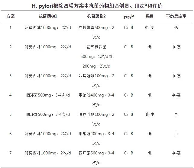 H.pylori根除四聯(lián)方案中抗菌藥物組合劑量、用法和評(píng)價(jià)