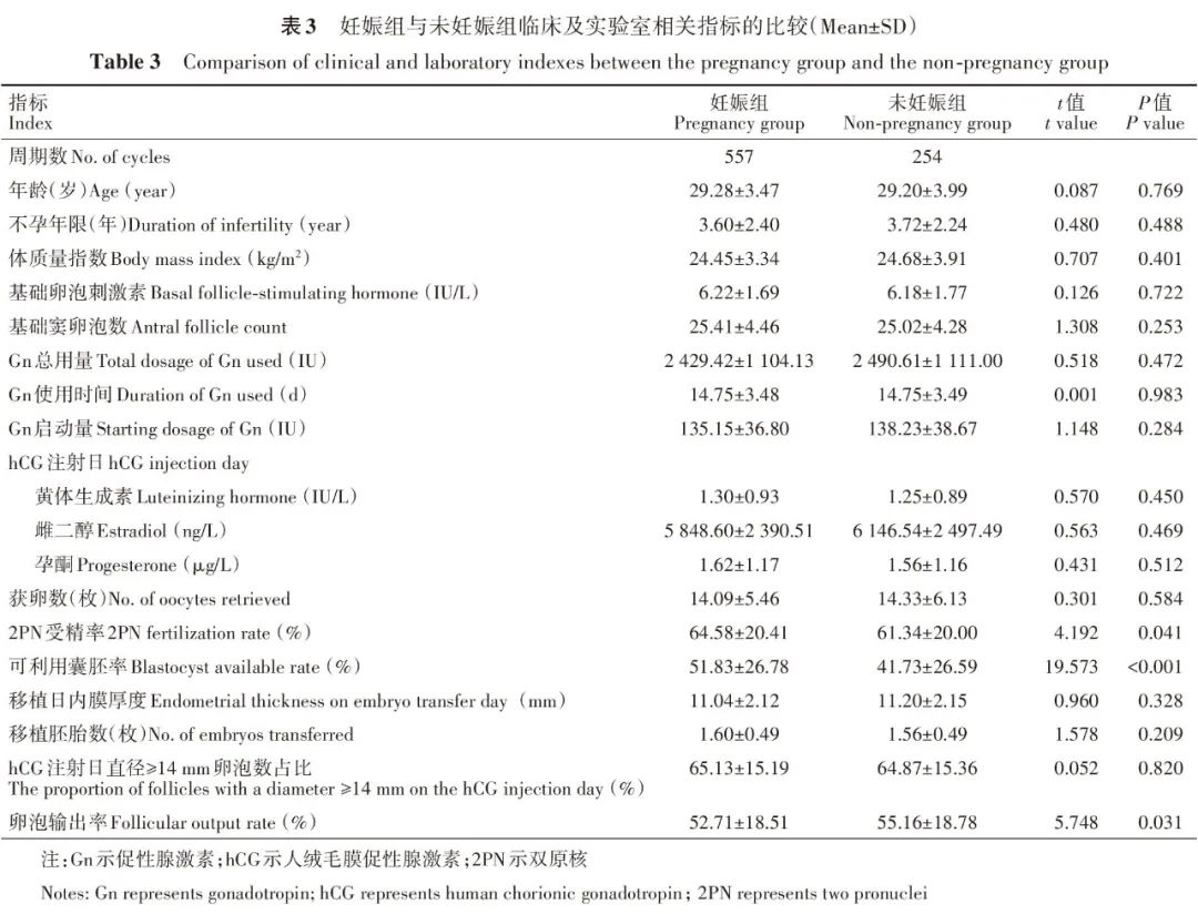 妊娠組與未妊娠組臨床及實驗室相關(guān)指標(biāo)比較